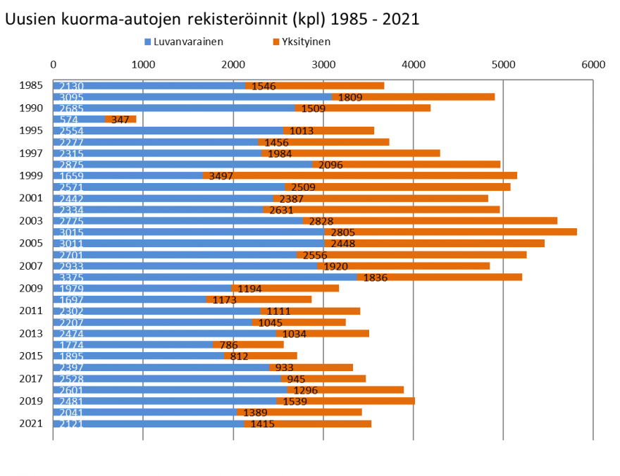 Uusien kuorma-autojen rekisteröinnit (kpl) v. 1985–2021