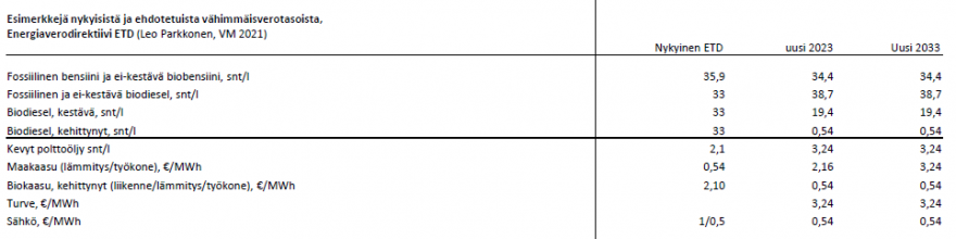 Lähde: Valtiovarainministeriön tuottama muuntotaulukko komission laskelmista. *GJ = gigajoule. Joule on työn ja energian yksikkö.