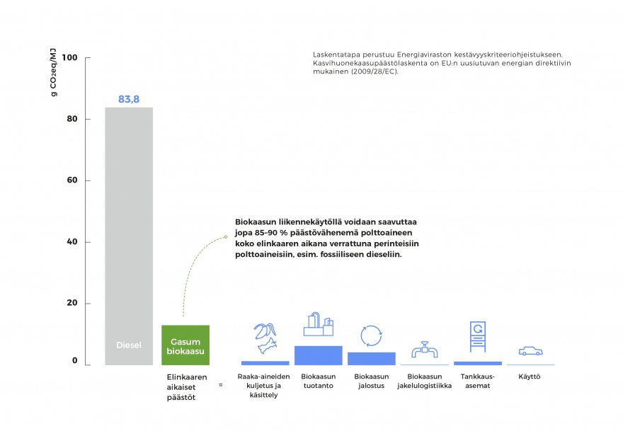 Laskentatapa perustuu Energiaviraston kestävyyskriteeriohjeistukseen. Kasvihuonekaasupäästölaskenta on EU:n uusiutuvan energian direktiivin mukainen (2009/28/EC).